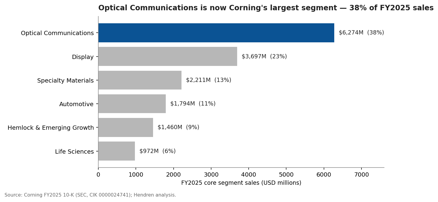 Corning FY2025 core segment sales — Optical Communications is the largest at 38%.