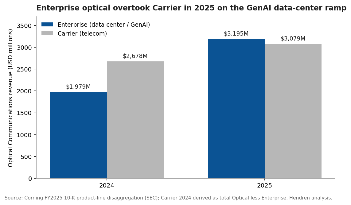 Enterprise vs Carrier optical revenue, 2024 vs 2025 — Enterprise overtook Carrier in 2025.