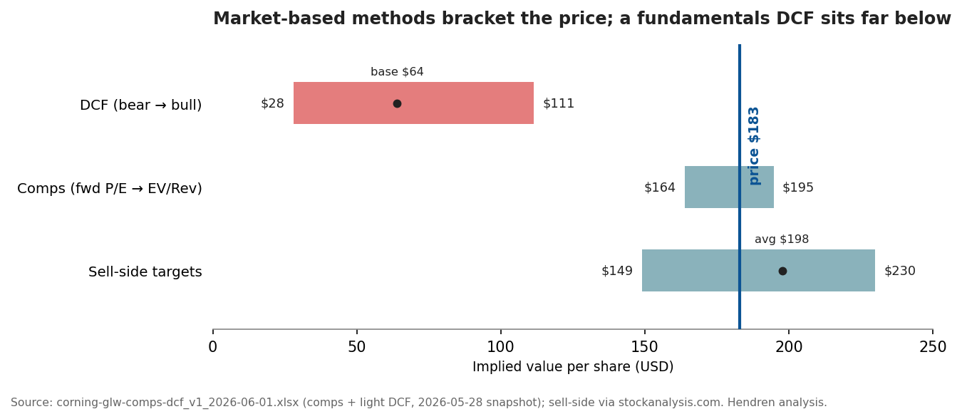 Valuation football field — DCF ($28–111) sits below the ~$183 price; comps ($164–195) and sell-side ($149–230) bracket it.