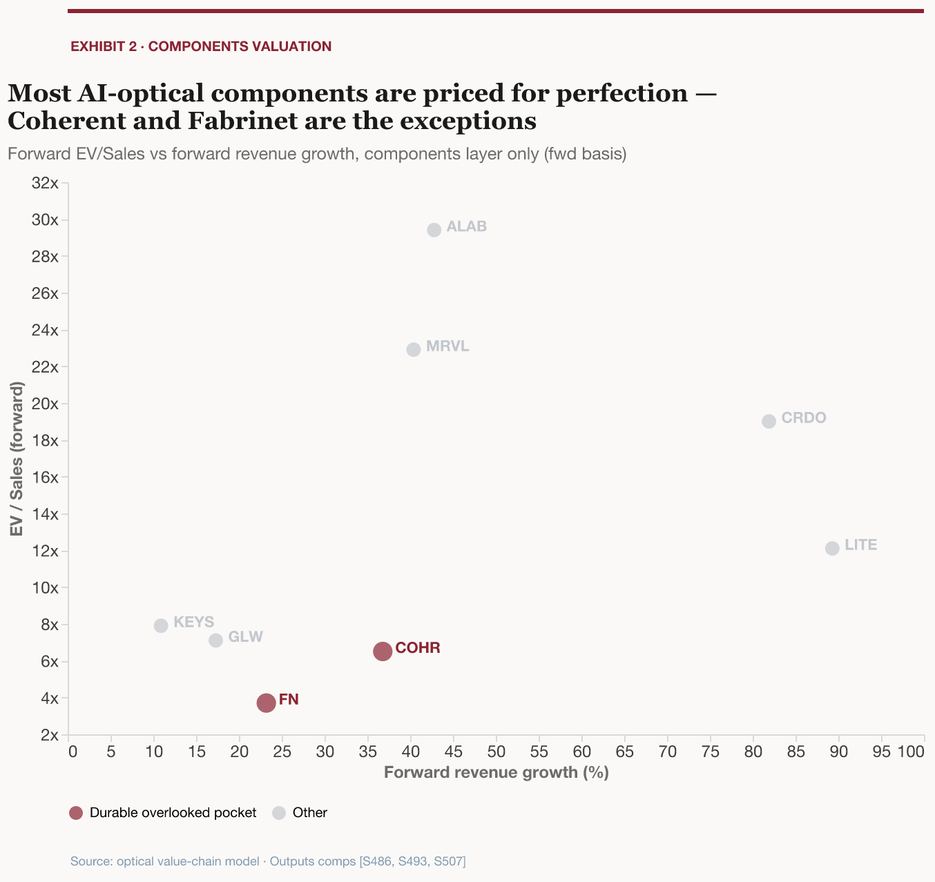 Most AI-optical components are priced for perfection on forward EV/Sales versus growth — Coherent and Fabrinet are the reasonably-valued exceptions, while Astera, Marvell and Credo demand a flawless AI ramp.