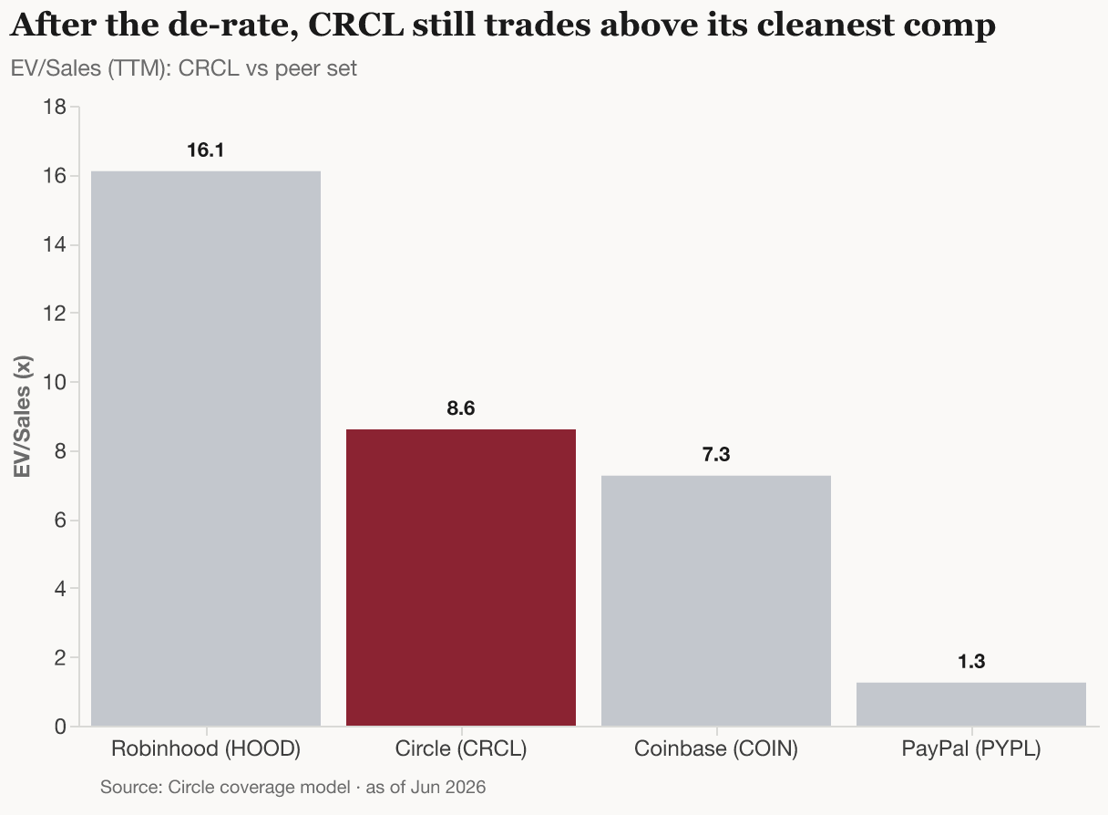 Exhibit 4 — After the de-rate, CRCL still trades above its cleanest comp