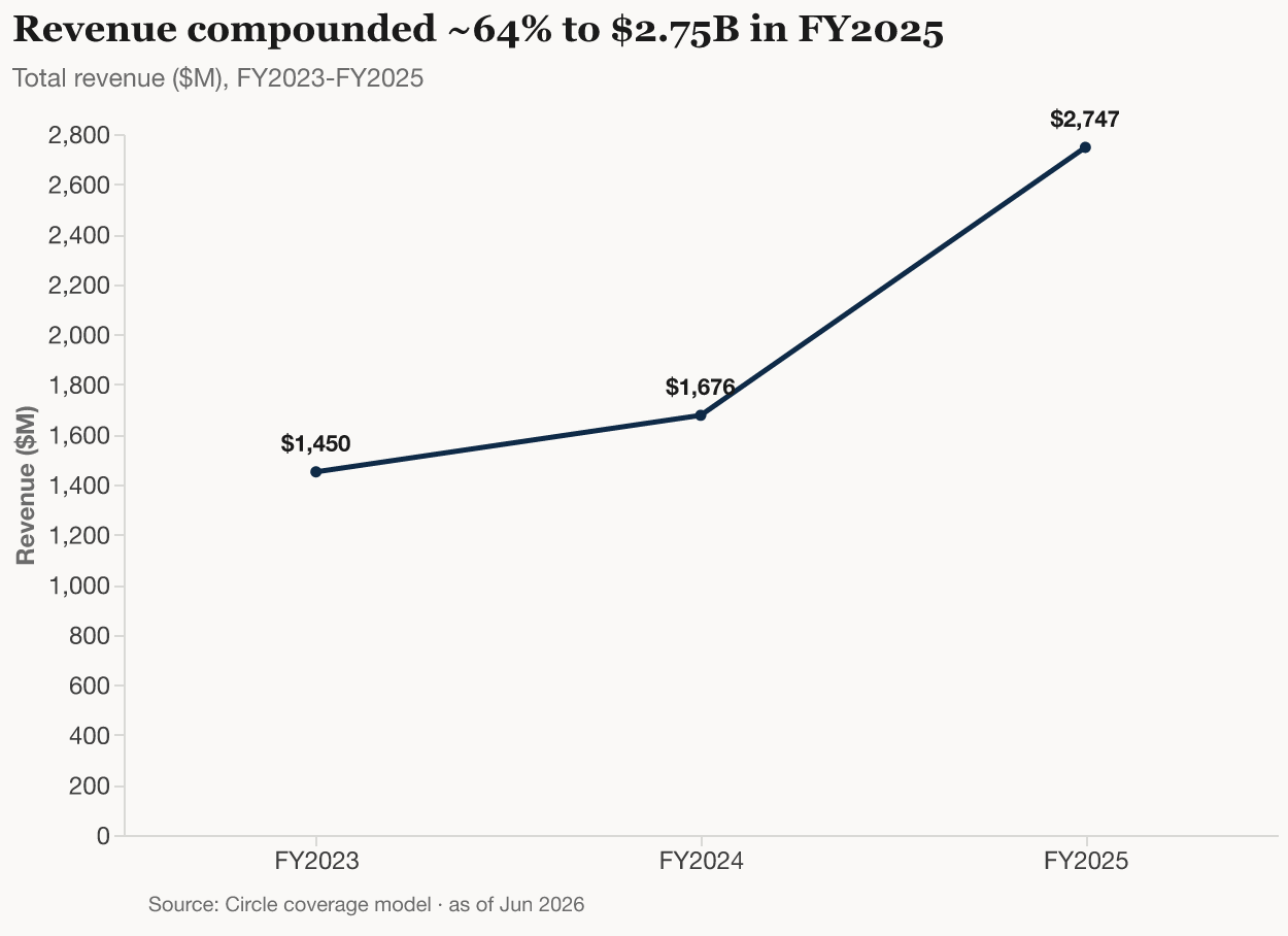 Exhibit 3 — Revenue compounded ~64% to $2.75B in FY2025