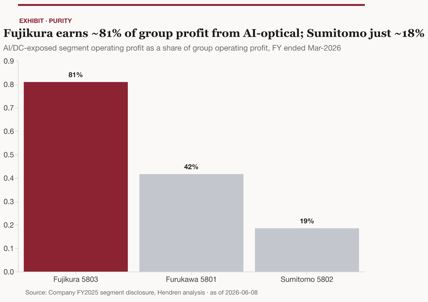 AI-optical purity spectrum — Fujikura ~81% of group OP, Furukawa ~42%, Sumitomo ~18% (FY ended Mar-2026).