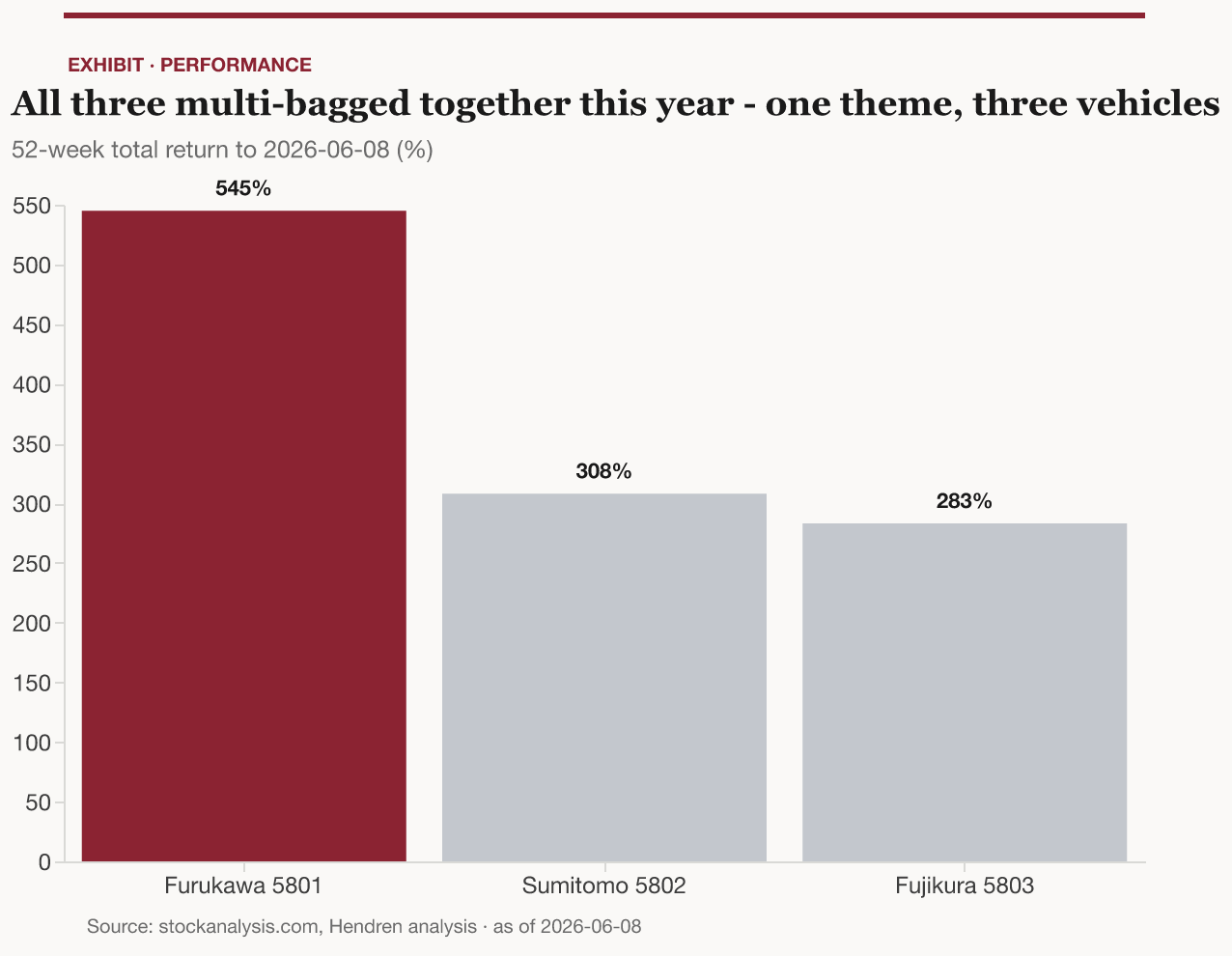 All three multi-bagged together over the past year — one theme, three vehicles.