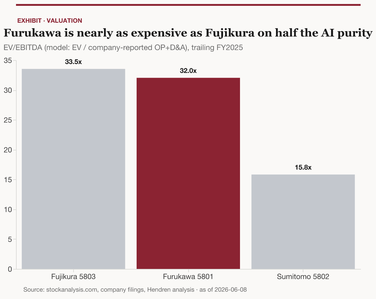 Valuation spread — Furukawa is nearly as expensive as Fujikura (~32x vs ~34x EV/EBITDA) while Sumitomo sits at ~16x.