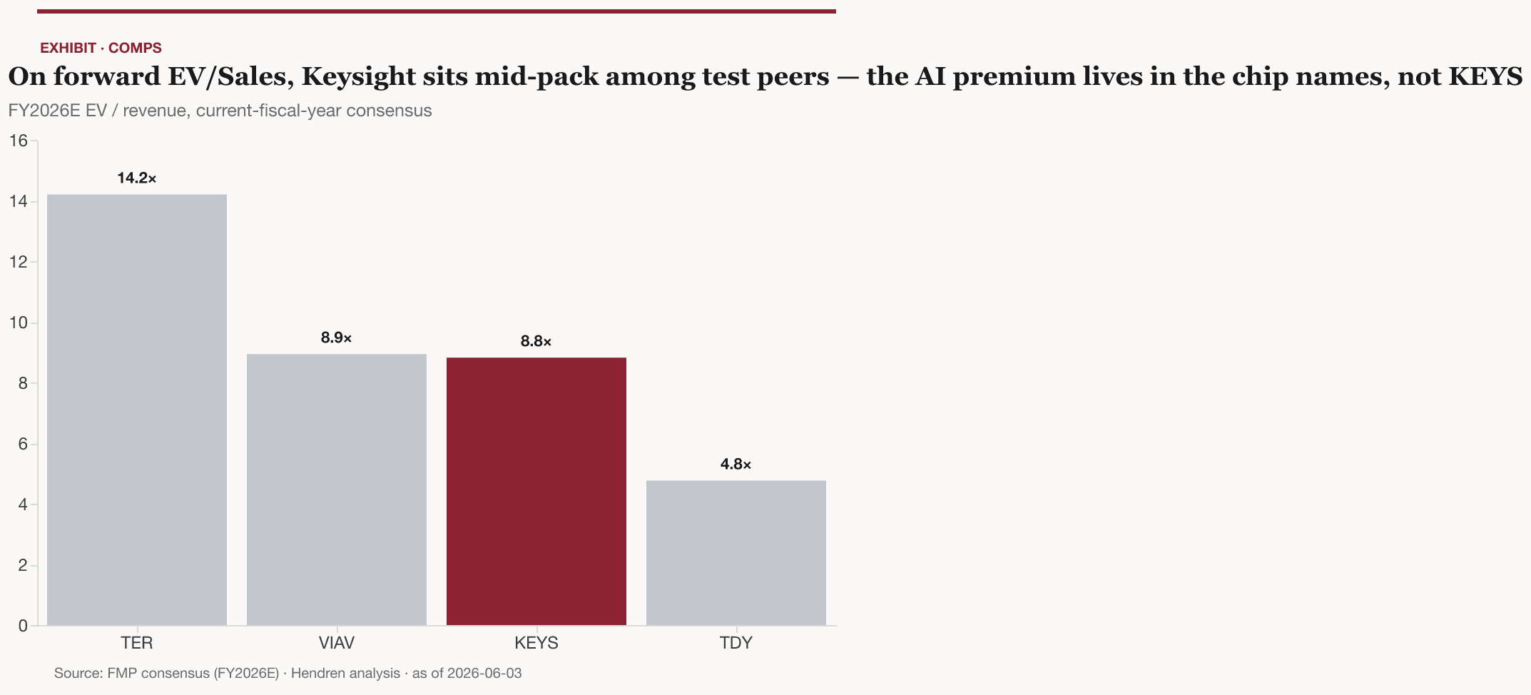 Forward EV/Sales across the test peer set; Keysight sits mid-pack, with the AI multiple premium residing in the chip names shown only as demand proxies.