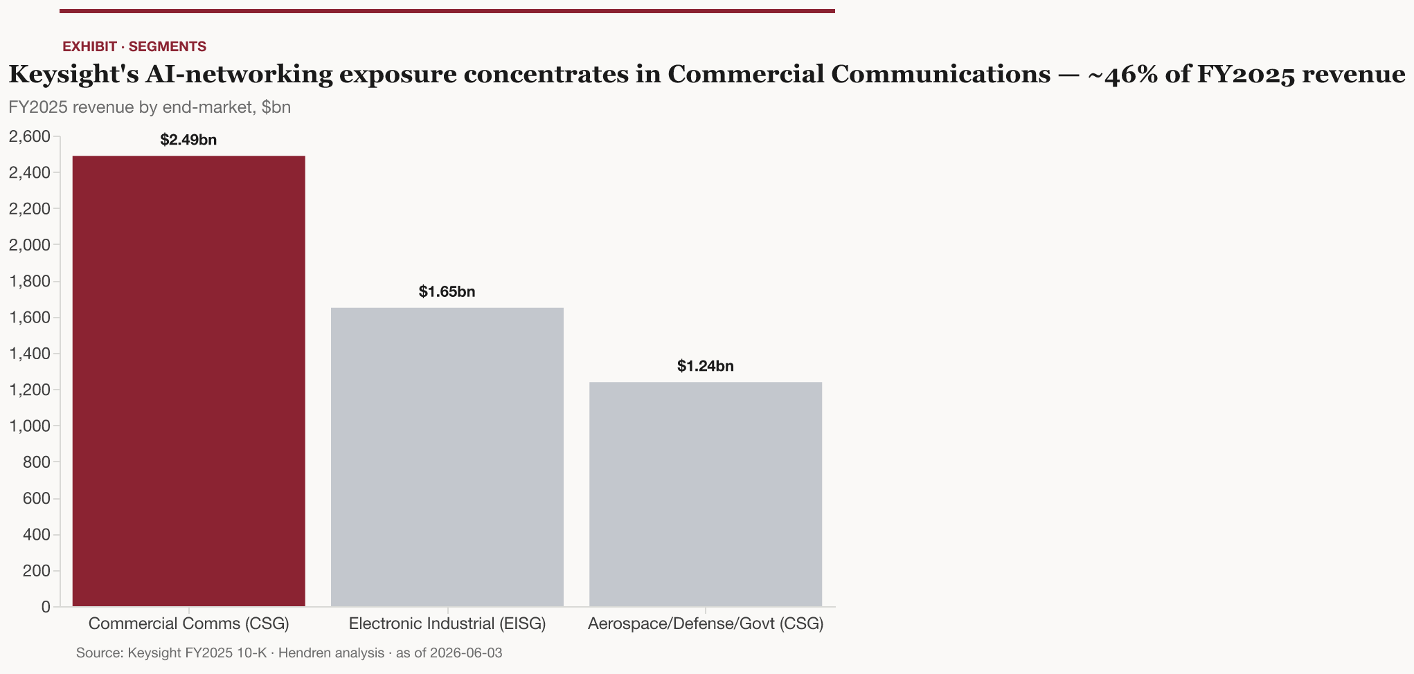 FY2025 revenue by end-market; Commercial Communications — the bucket that contains data-center networking test — is the AI-levered slice.