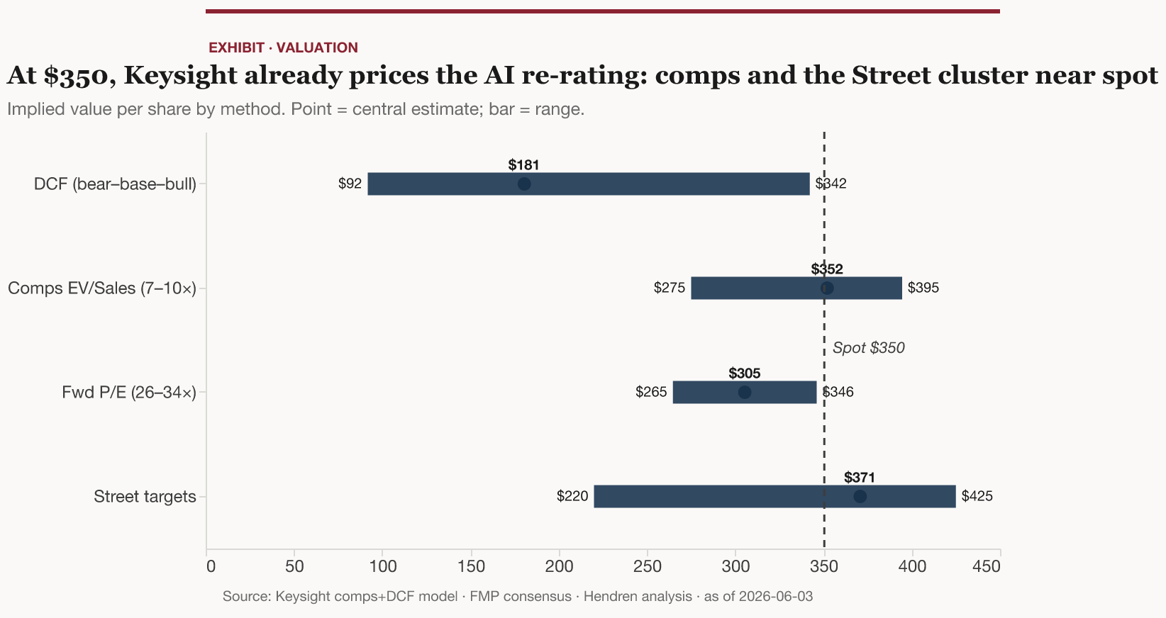 Implied value per share by method; the point marks the central estimate, the bar the range, and the dashed rule is the $350 spot price.