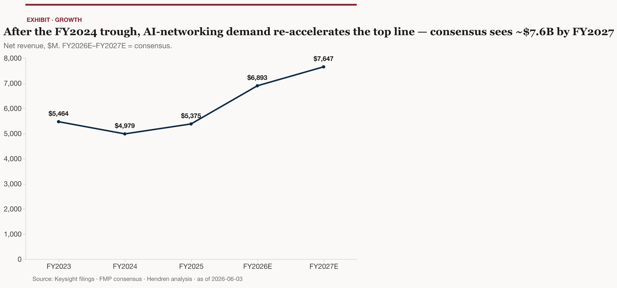 Net revenue, $M; after the FY2024 down-cycle trough, AI-networking demand re-accelerates the top line, with consensus near $7.6B by FY2027.