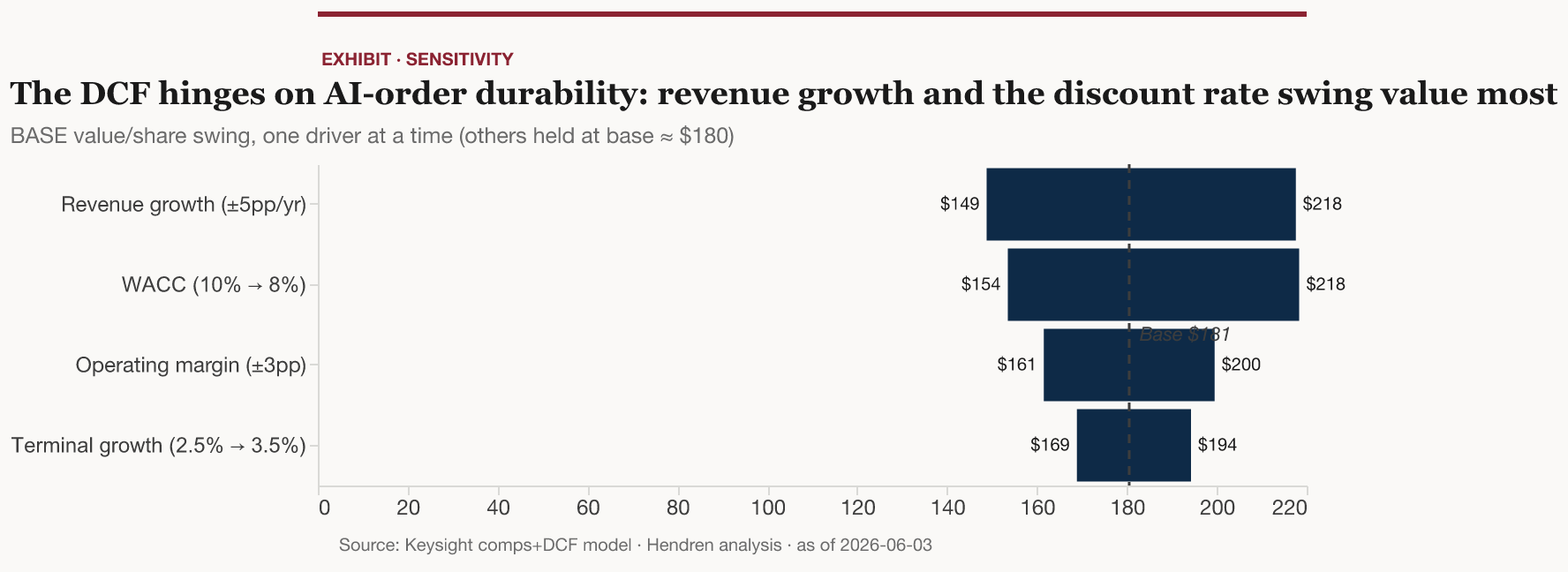 BASE value-per-share swing, one driver at a time; revenue growth and WACC dominate, confirming the thesis hinges on AI-order durability and rate environment.