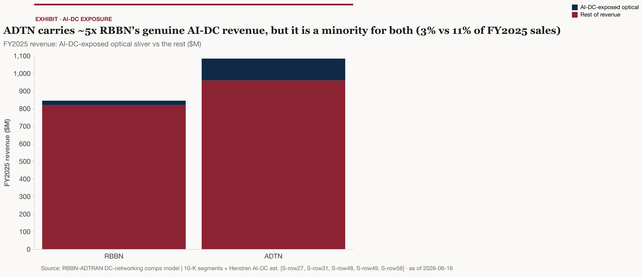 ADTN carries ~5x RBBN's genuine AI-DC revenue, but it is a minority for both (3% vs 11% of FY2025 sales)