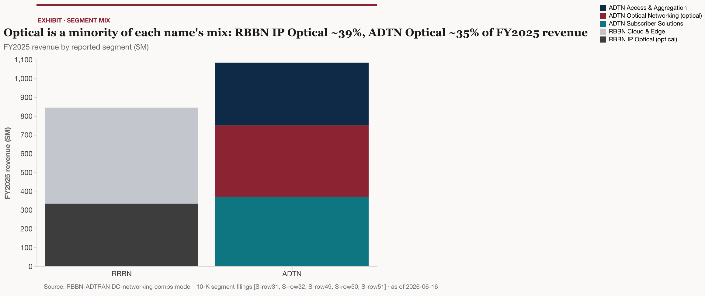 Optical is a minority of each name's mix: RBBN IP Optical ~39%, ADTN Optical ~35% of FY2025 revenue