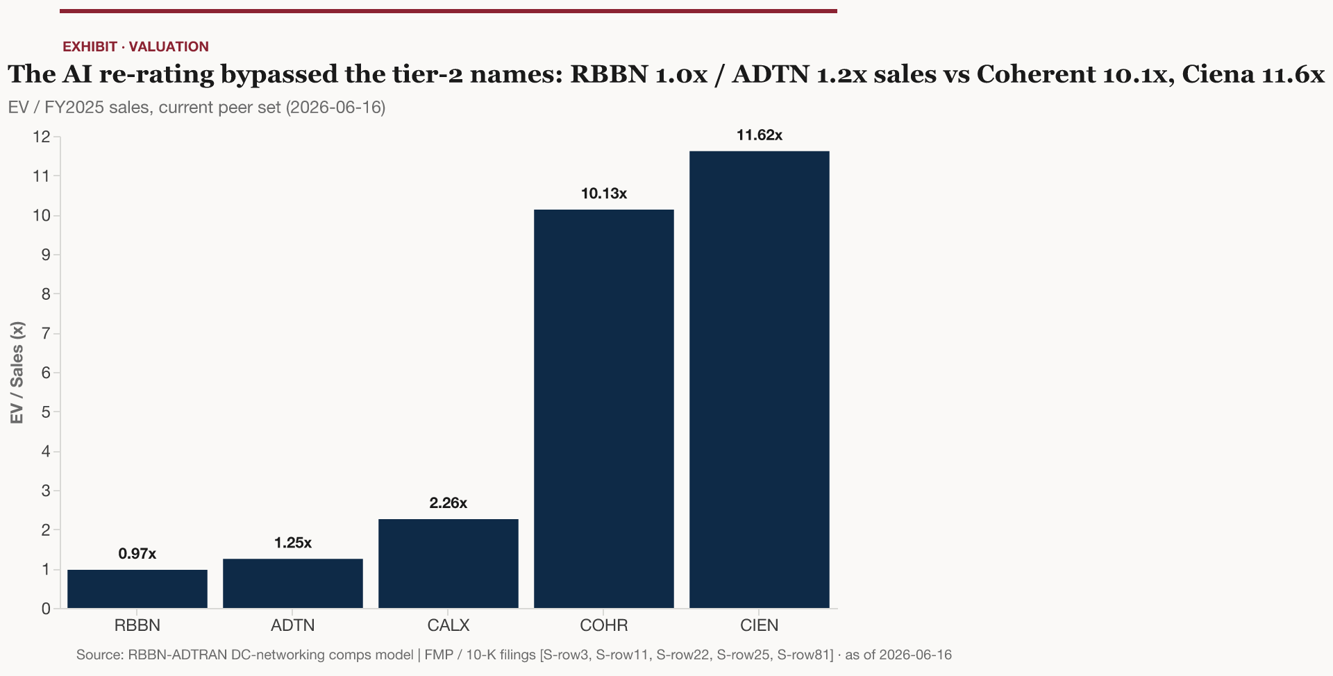 The AI re-rating bypassed the tier-2 names: RBBN 1.0x / ADTN 1.2x sales vs Coherent 10.1x, Ciena 11.6x