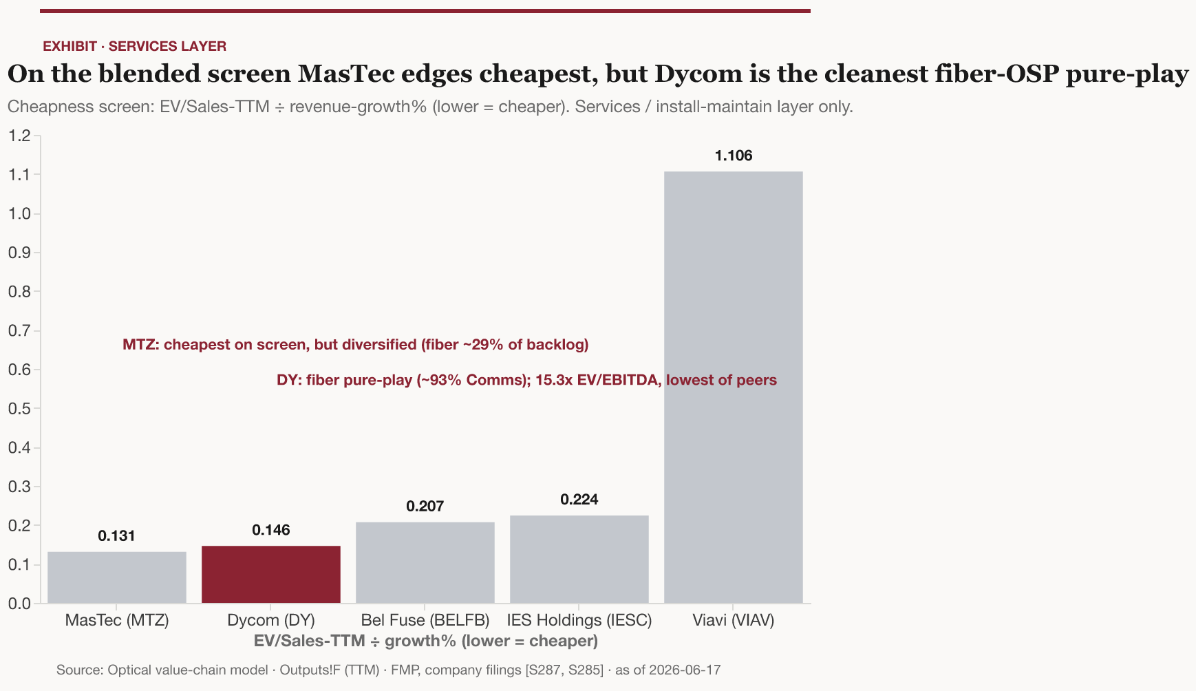 On the blended screen MasTec edges cheapest, but Dycom is the cleanest fiber-OSP pure-play.