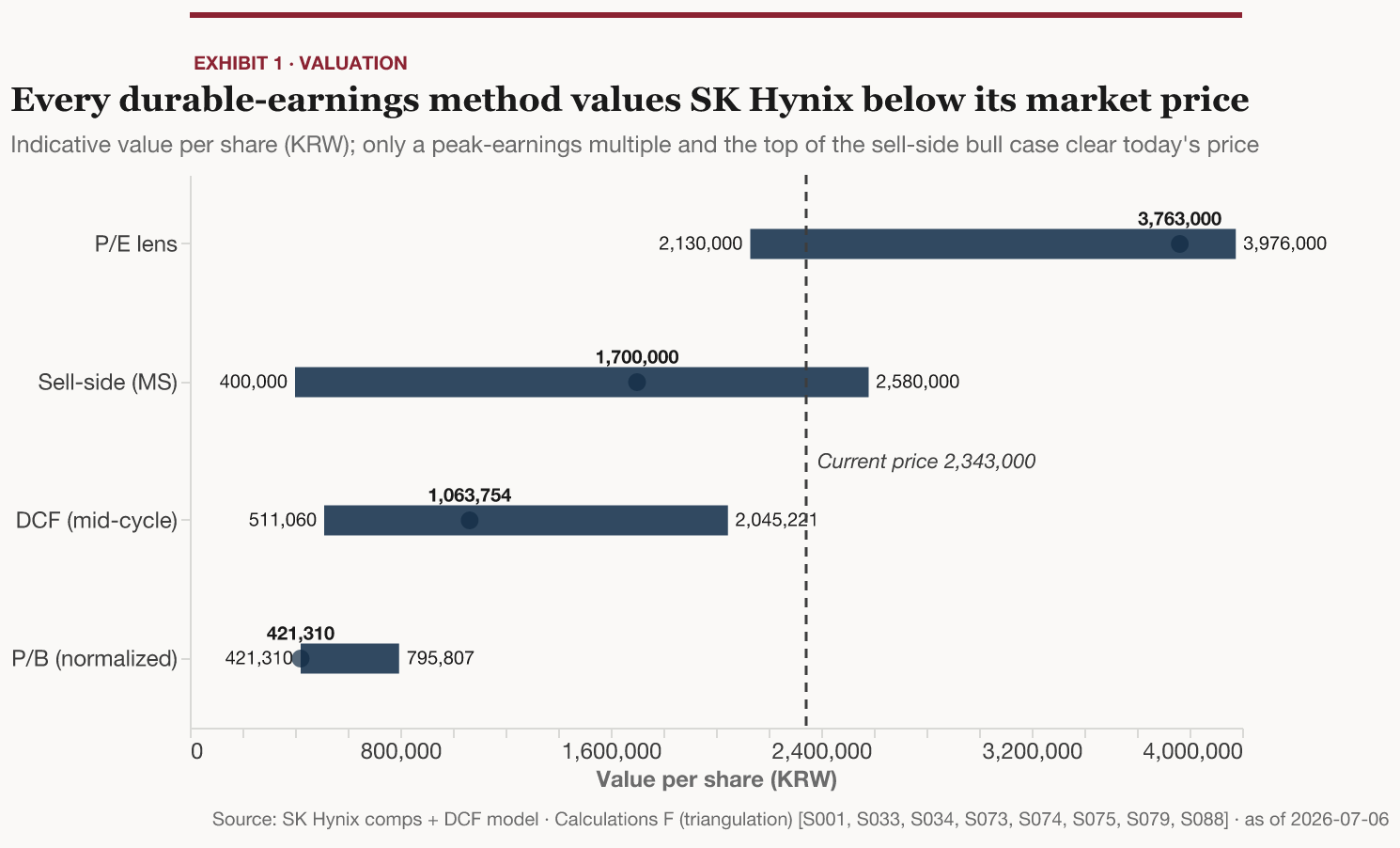 Every durable-earnings method values SK Hynix below its market price