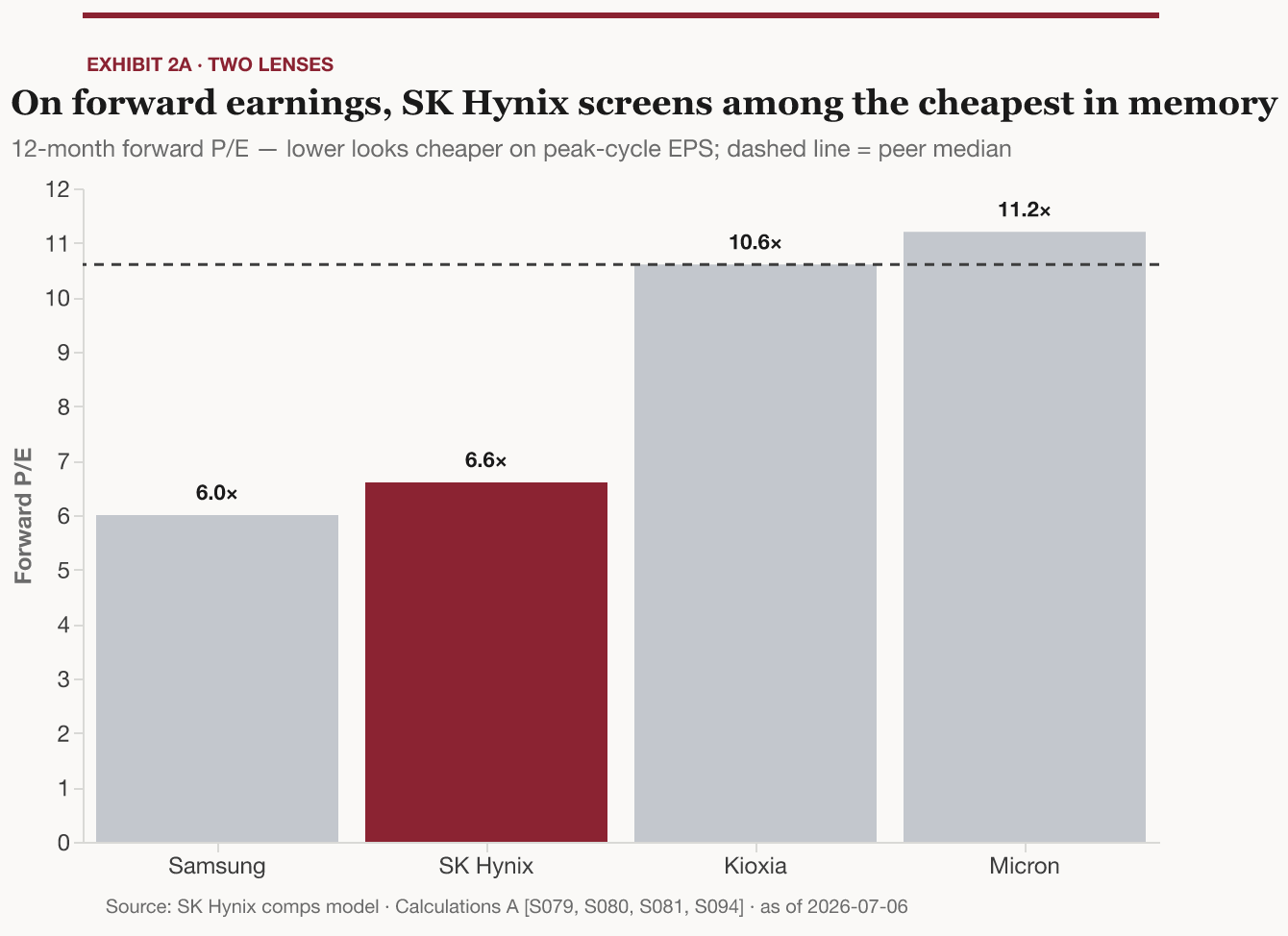 On forward earnings, SK Hynix screens among the cheapest in memory