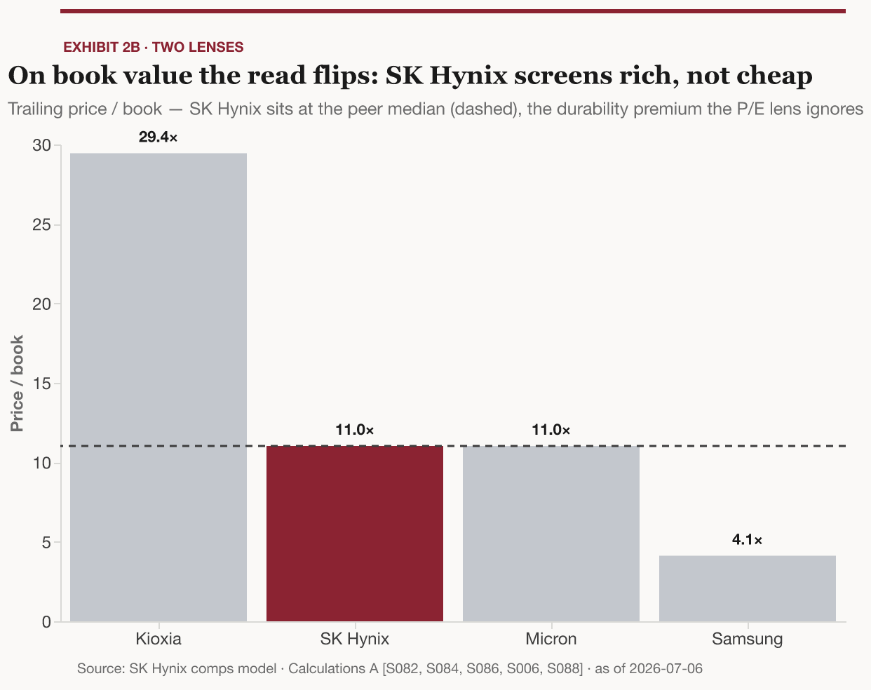 On book value the read flips: SK Hynix screens rich, not cheap