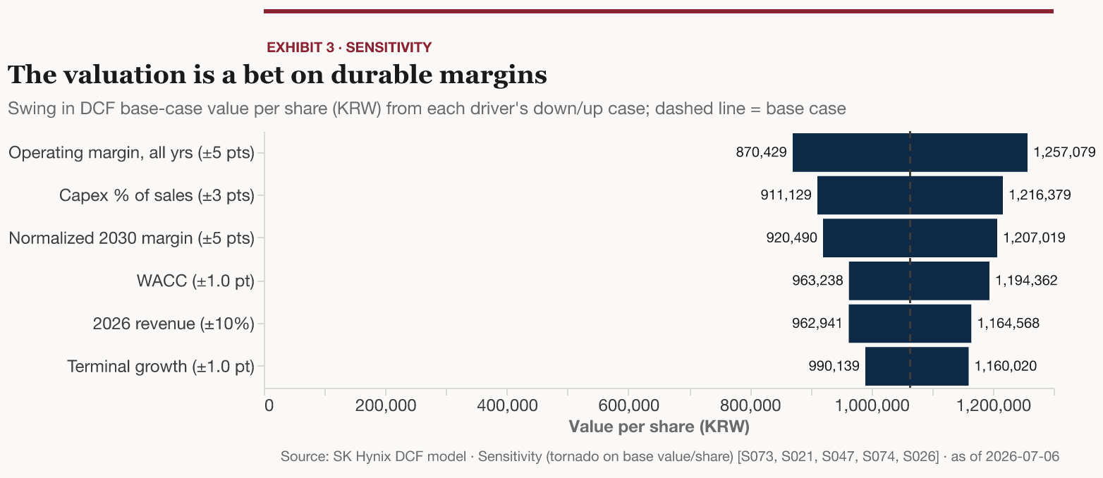 The valuation is a bet on durable margins