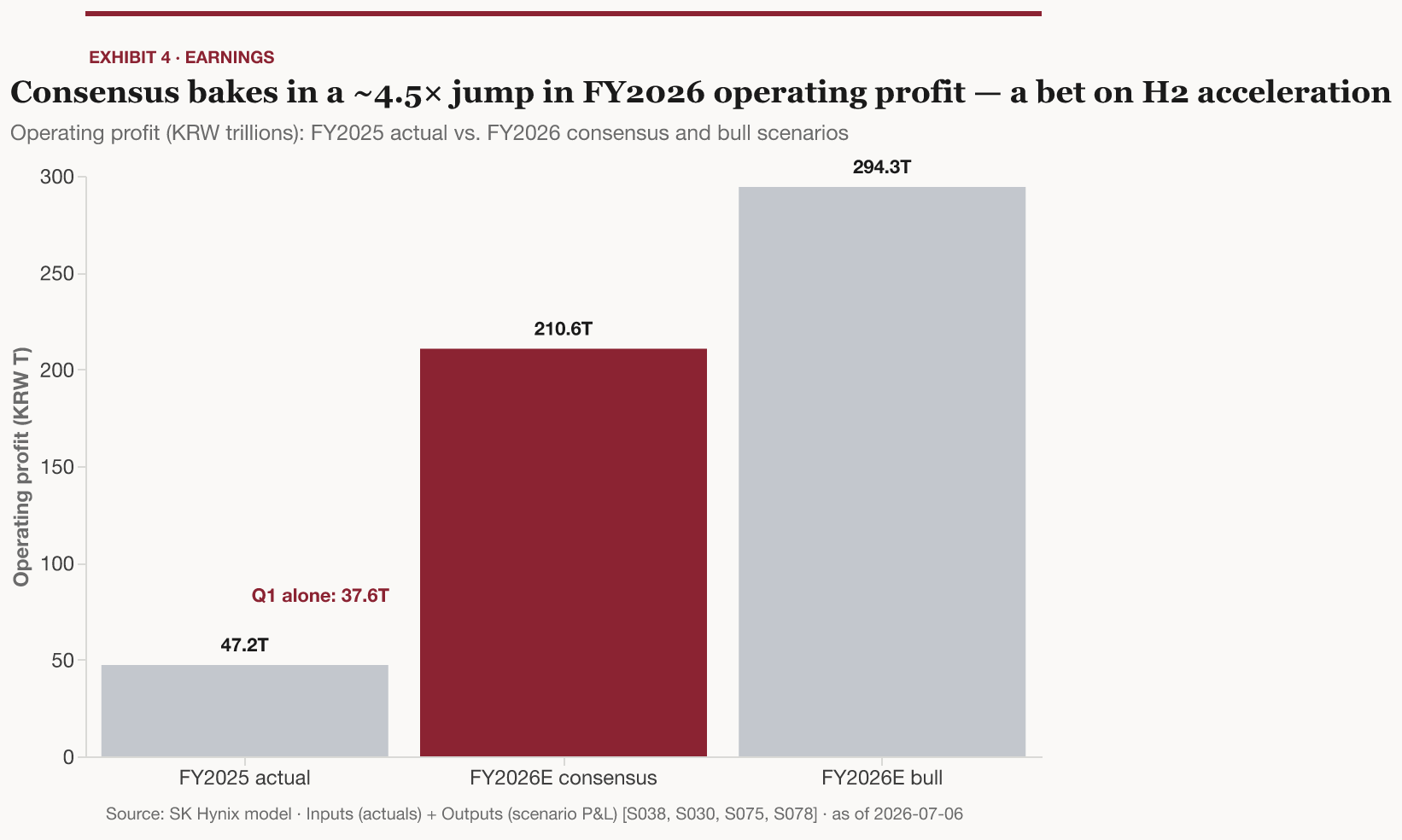 Consensus bakes in a roughly 4.5x jump in FY2026 operating profit, a bet on H2 acceleration