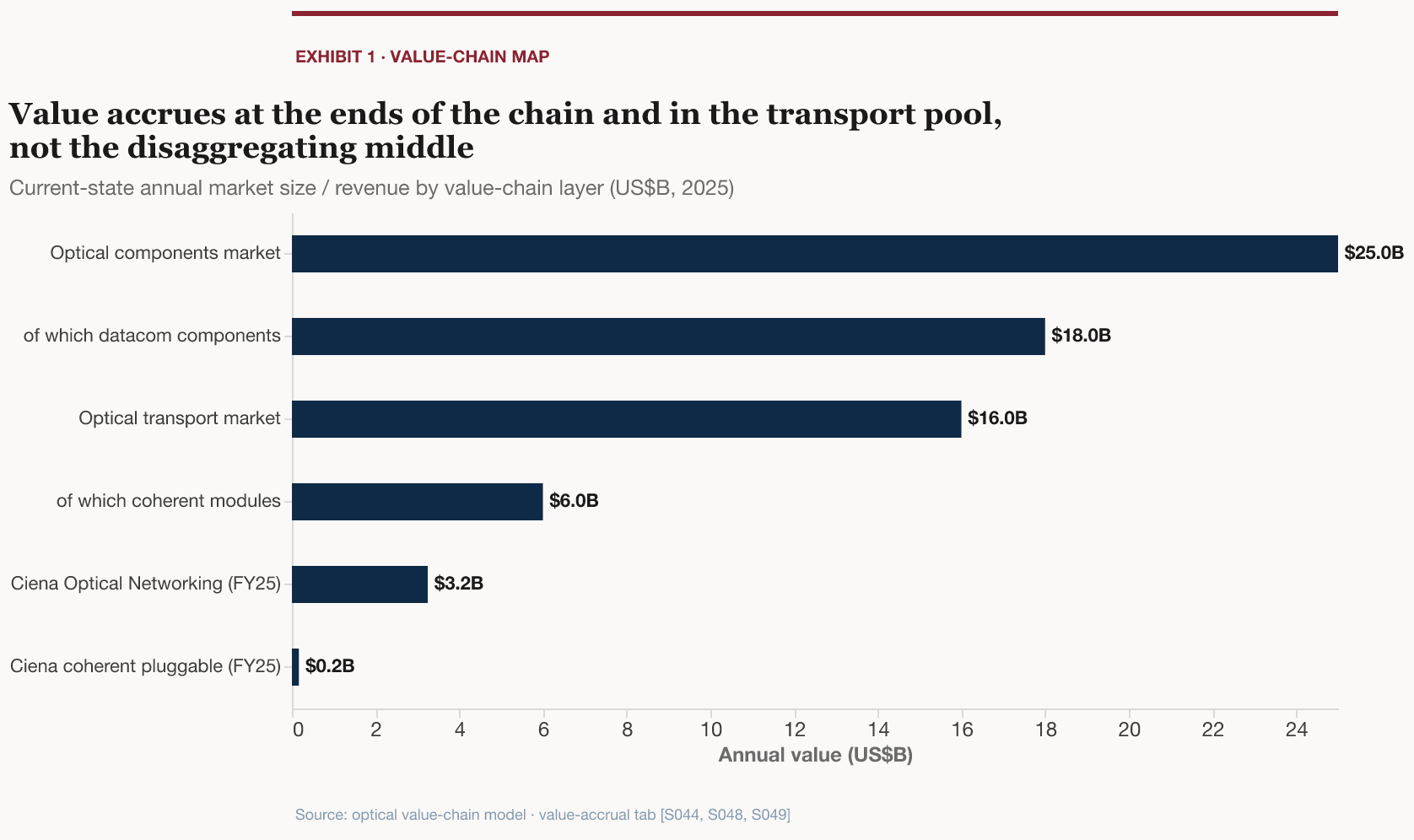 The optical dollar accrues at the two ends of the chain — the scale system and the merchant components — and in the durable line-system pool, not the disaggregating standalone-transponder middle.