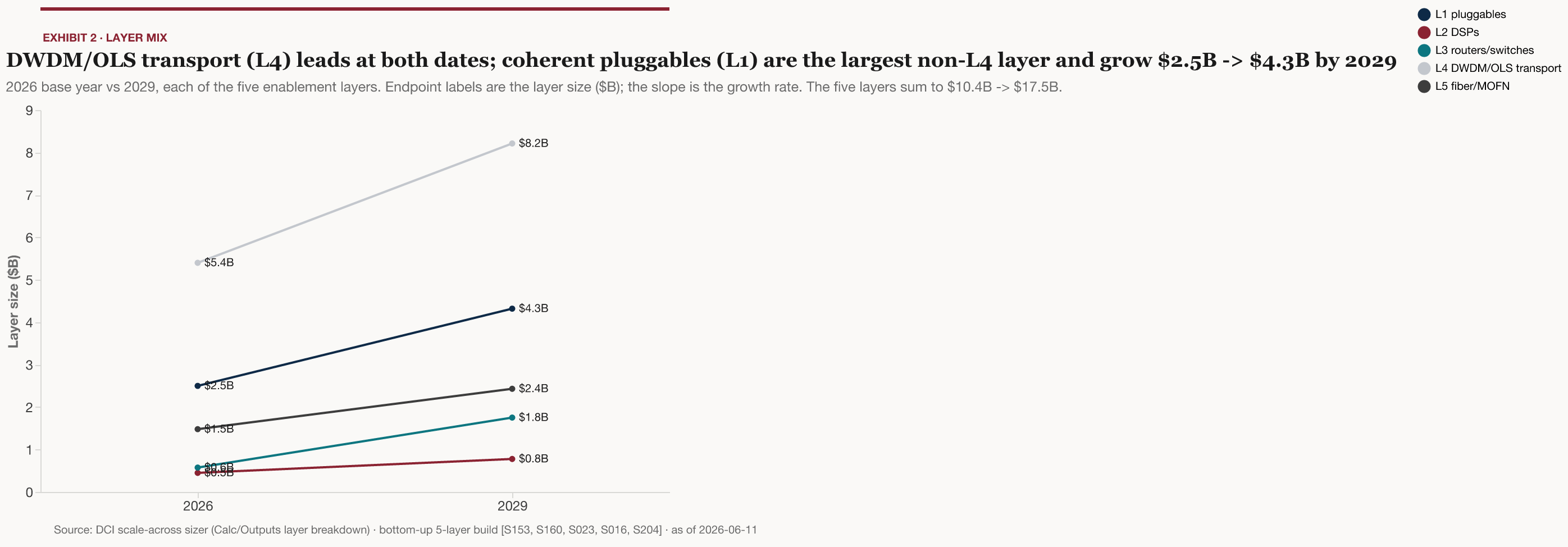 L4 line systems stay the largest layer through 2029 ($8.2B base) while L1 pluggables scale to $4.3B; L2/L3/L5 are derived attribution shares (Model: Calc!E24, Calc!E27)