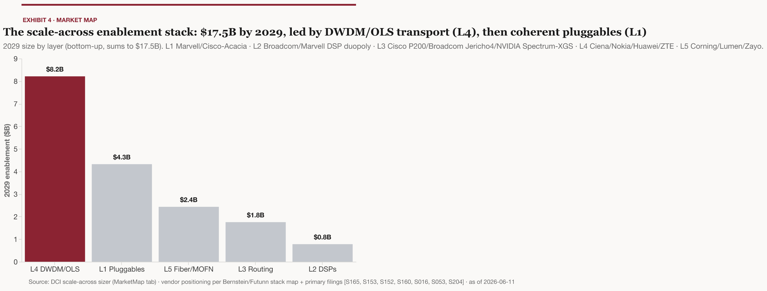 DWDM/OLS line systems (L4) lead the 2029 layer mix at $8.2B base — nearly half the scale-across enablement market (Model: Calc!E27)