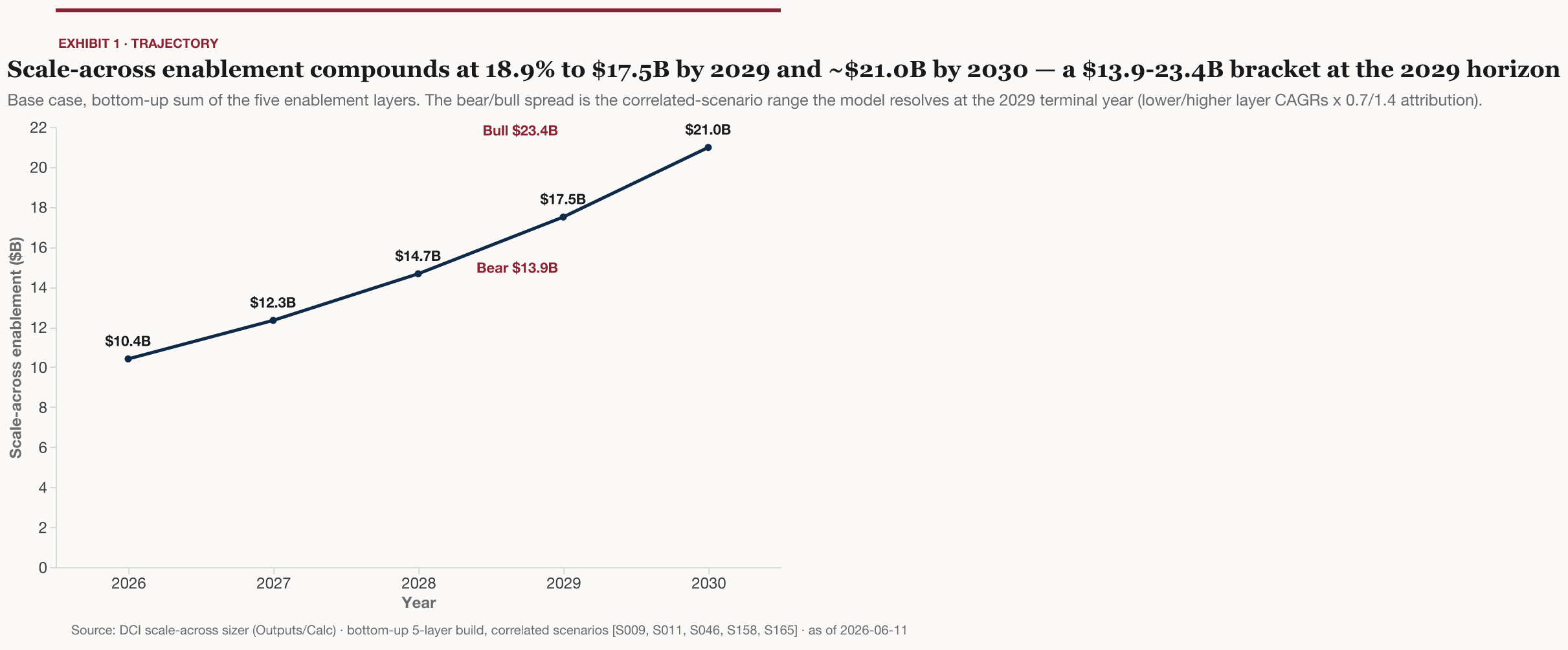 Scale-across enablement grows from $10.4B in 2026 to a $13.9–23.4B bracketed range by 2029, base $17.5B at an 18.9% CAGR (Model: Calc!B20, Outputs!B24–B26, Calc!B32)